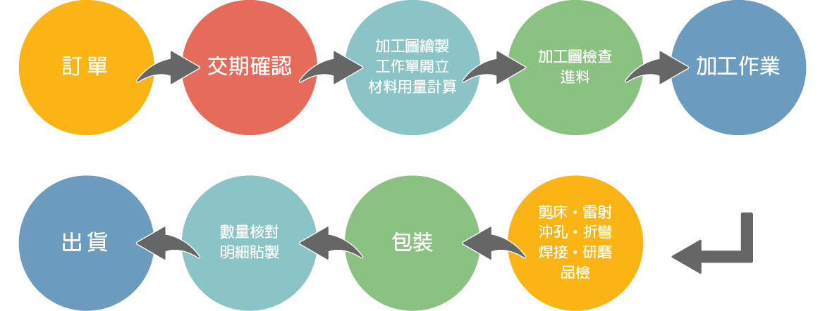 生產流程